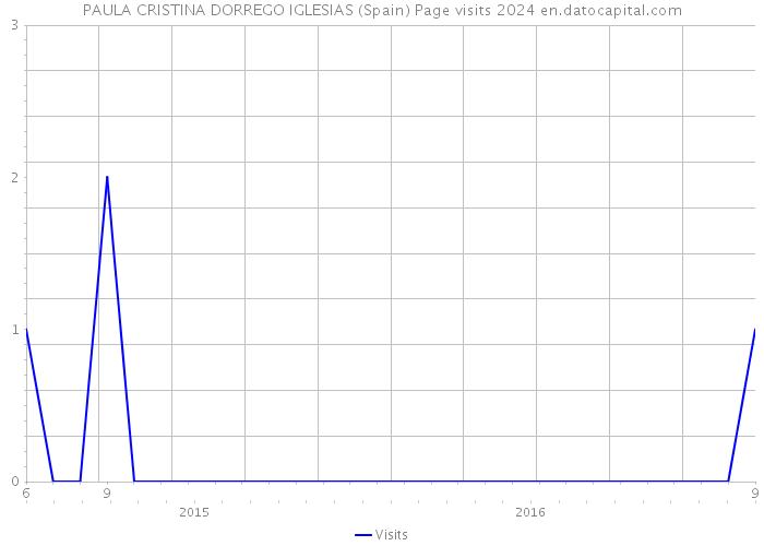 PAULA CRISTINA DORREGO IGLESIAS (Spain) Page visits 2024 