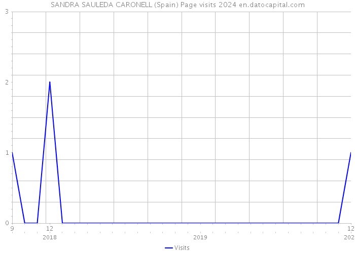 SANDRA SAULEDA CARONELL (Spain) Page visits 2024 