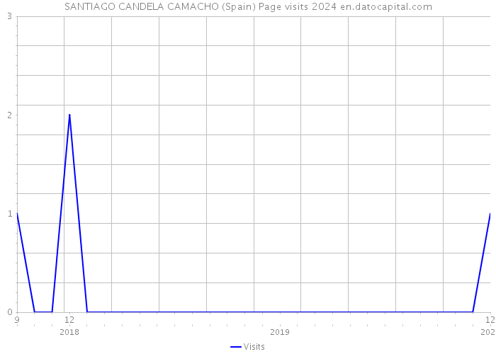 SANTIAGO CANDELA CAMACHO (Spain) Page visits 2024 