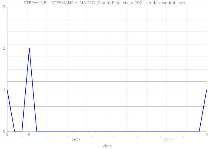 STEPHANIE LINTERMANS ALMAGRO (Spain) Page visits 2024 