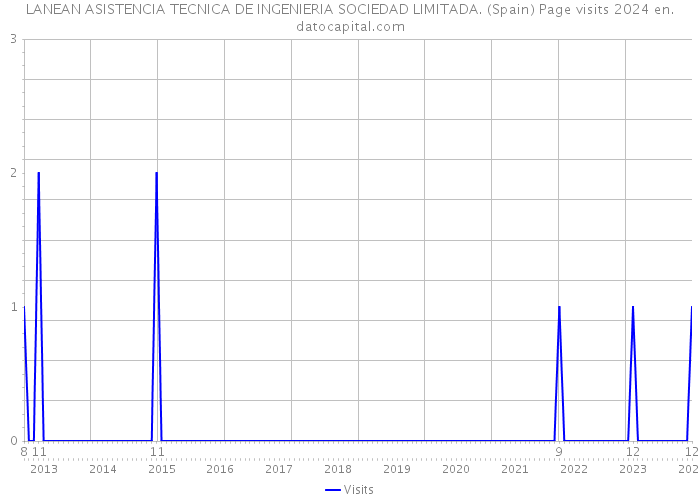 LANEAN ASISTENCIA TECNICA DE INGENIERIA SOCIEDAD LIMITADA. (Spain) Page visits 2024 