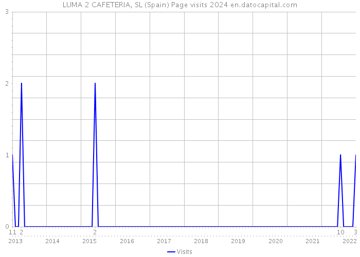 LUMA 2 CAFETERIA, SL (Spain) Page visits 2024 