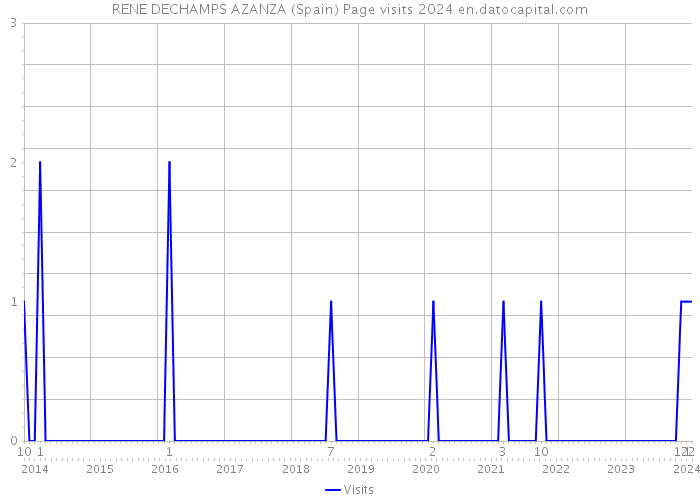RENE DECHAMPS AZANZA (Spain) Page visits 2024 
