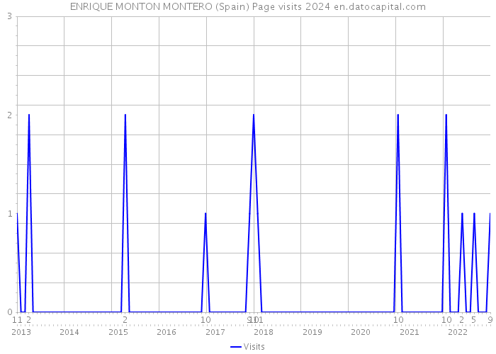 ENRIQUE MONTON MONTERO (Spain) Page visits 2024 