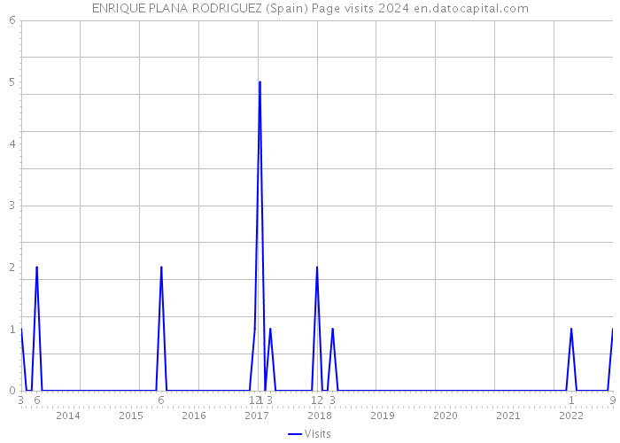 ENRIQUE PLANA RODRIGUEZ (Spain) Page visits 2024 