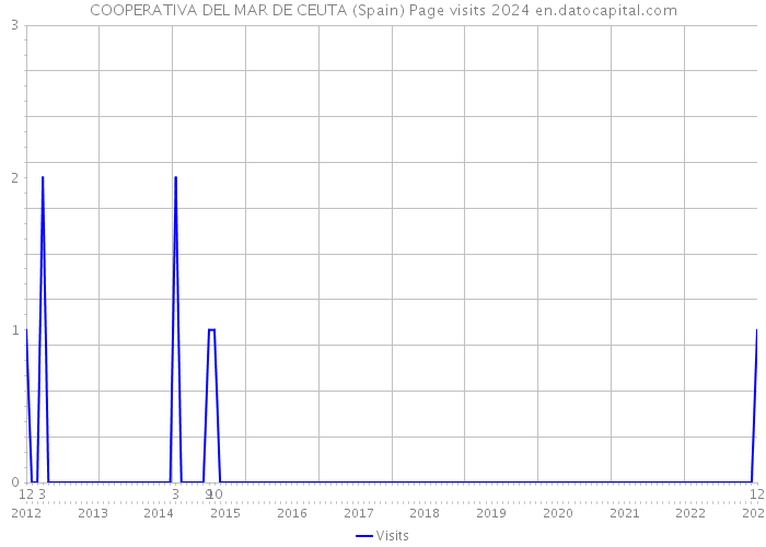 COOPERATIVA DEL MAR DE CEUTA (Spain) Page visits 2024 