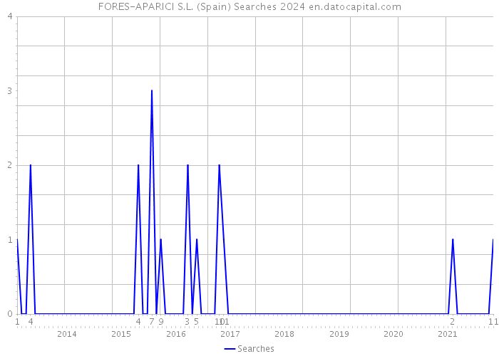 FORES-APARICI S.L. (Spain) Searches 2024 
