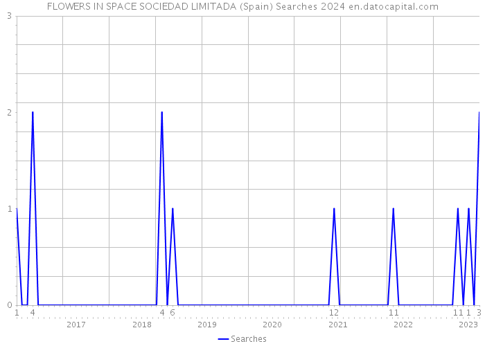FLOWERS IN SPACE SOCIEDAD LIMITADA (Spain) Searches 2024 