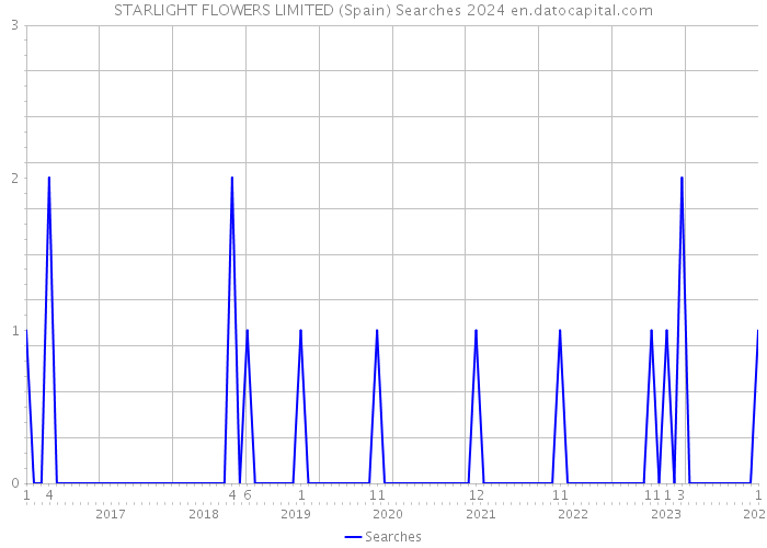 STARLIGHT FLOWERS LIMITED (Spain) Searches 2024 