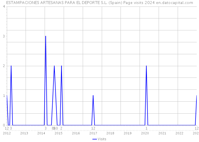 ESTAMPACIONES ARTESANAS PARA EL DEPORTE S.L. (Spain) Page visits 2024 