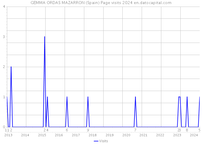 GEMMA ORDAS MAZARRON (Spain) Page visits 2024 