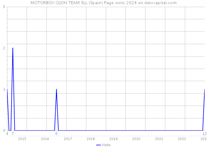 MOTORBOX GIJON TEAM SLL (Spain) Page visits 2024 