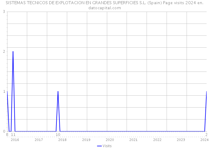 SISTEMAS TECNICOS DE EXPLOTACION EN GRANDES SUPERFICIES S.L. (Spain) Page visits 2024 