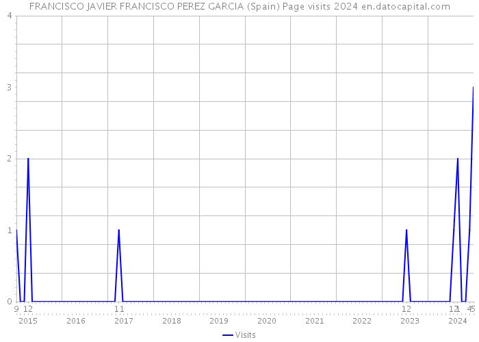 FRANCISCO JAVIER FRANCISCO PEREZ GARCIA (Spain) Page visits 2024 