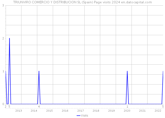 TRIUNVIRO COMERCIO Y DISTRIBUCION SL (Spain) Page visits 2024 