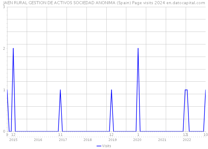 JAEN RURAL GESTION DE ACTIVOS SOCIEDAD ANONIMA (Spain) Page visits 2024 