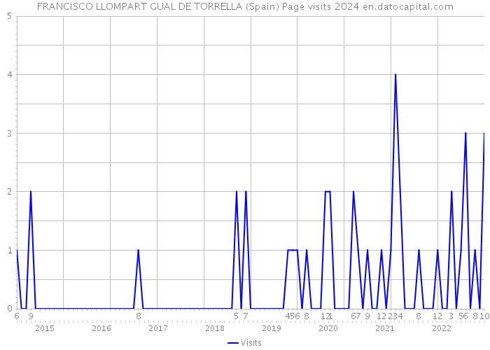 FRANCISCO LLOMPART GUAL DE TORRELLA (Spain) Page visits 2024 