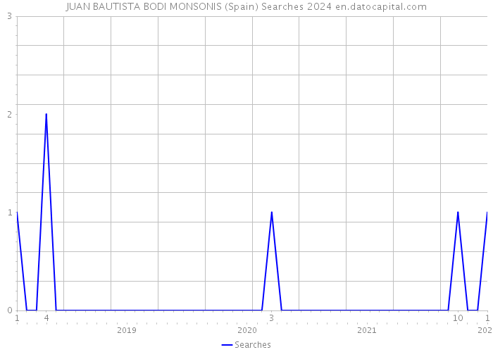 JUAN BAUTISTA BODI MONSONIS (Spain) Searches 2024 