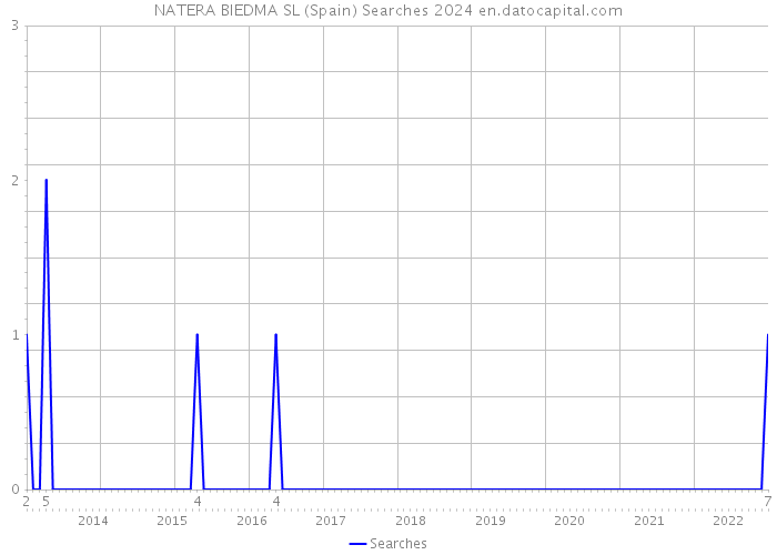 NATERA BIEDMA SL (Spain) Searches 2024 