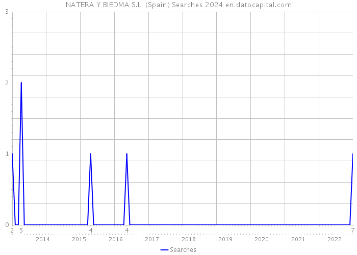 NATERA Y BIEDMA S.L. (Spain) Searches 2024 
