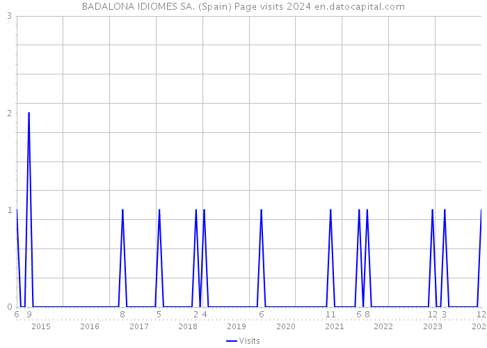 BADALONA IDIOMES SA. (Spain) Page visits 2024 