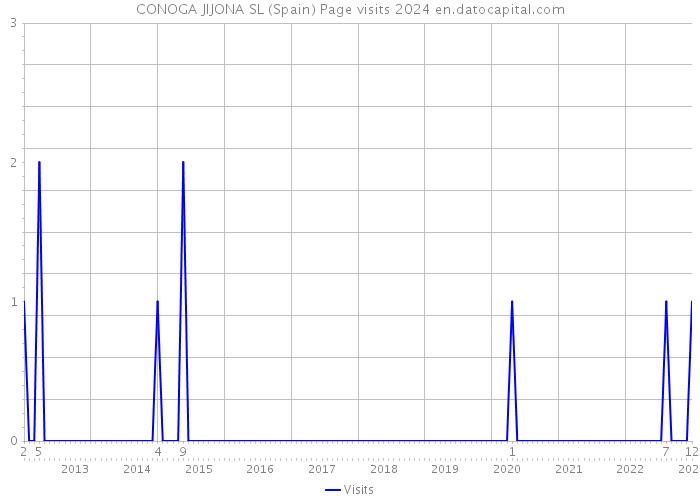 CONOGA JIJONA SL (Spain) Page visits 2024 