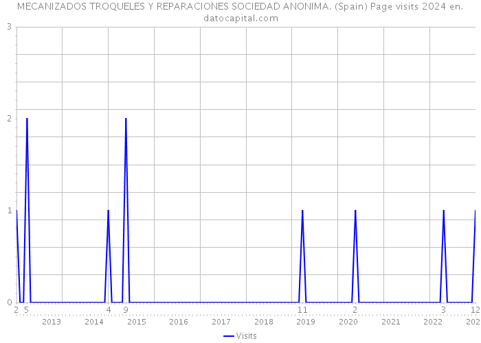 MECANIZADOS TROQUELES Y REPARACIONES SOCIEDAD ANONIMA. (Spain) Page visits 2024 