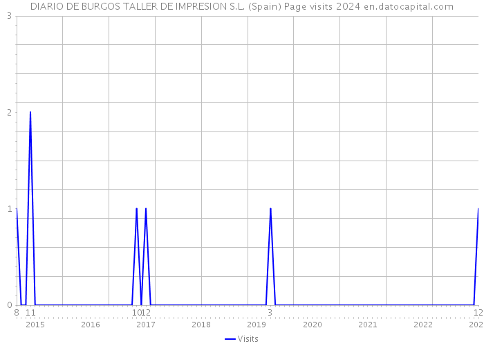 DIARIO DE BURGOS TALLER DE IMPRESION S.L. (Spain) Page visits 2024 