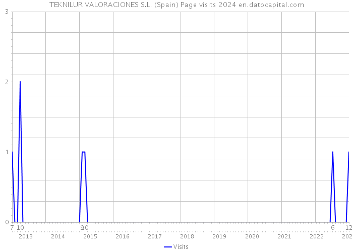 TEKNILUR VALORACIONES S.L. (Spain) Page visits 2024 