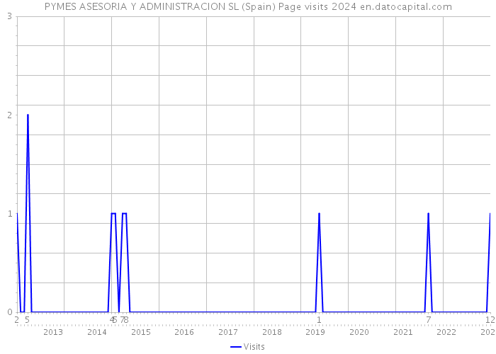 PYMES ASESORIA Y ADMINISTRACION SL (Spain) Page visits 2024 