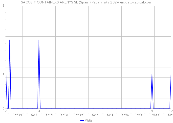 SACOS Y CONTAINERS ARENYS SL (Spain) Page visits 2024 