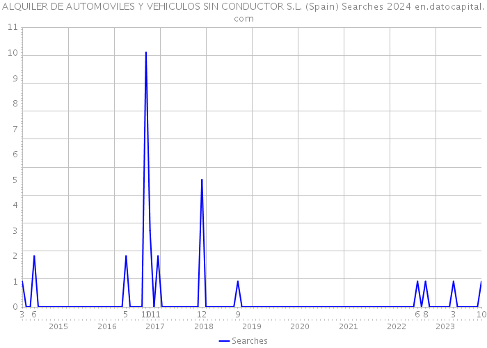 ALQUILER DE AUTOMOVILES Y VEHICULOS SIN CONDUCTOR S.L. (Spain) Searches 2024 