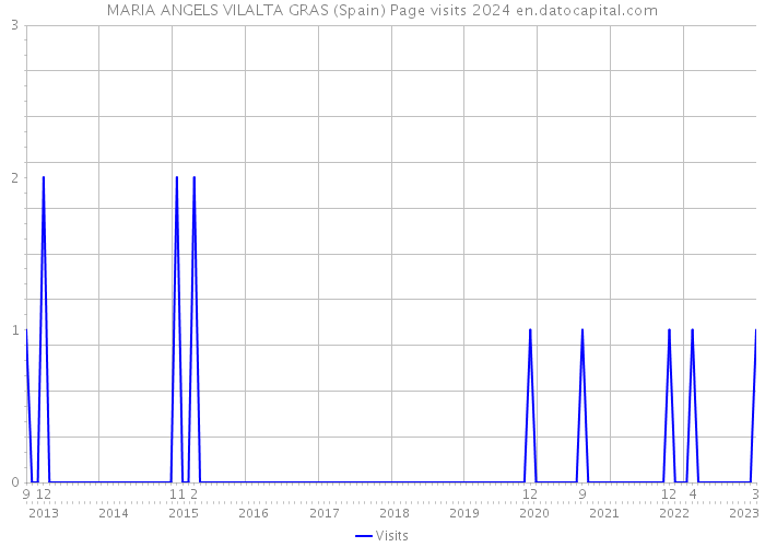 MARIA ANGELS VILALTA GRAS (Spain) Page visits 2024 