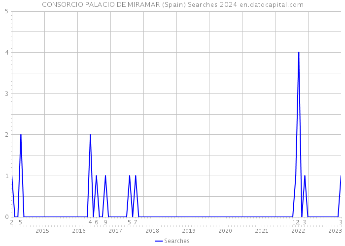 CONSORCIO PALACIO DE MIRAMAR (Spain) Searches 2024 