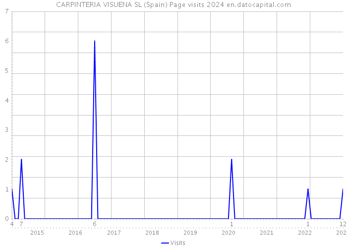 CARPINTERIA VISUENA SL (Spain) Page visits 2024 