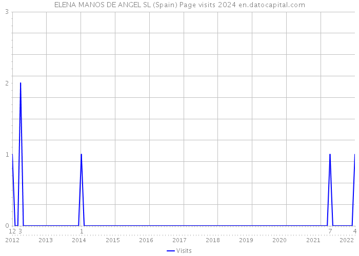 ELENA MANOS DE ANGEL SL (Spain) Page visits 2024 