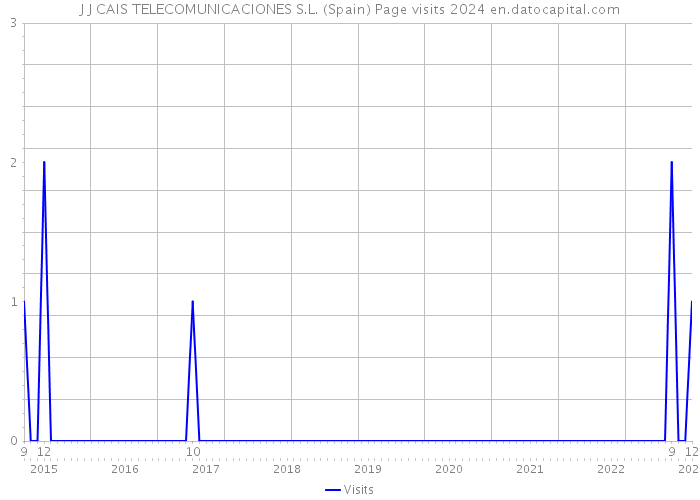 J J CAIS TELECOMUNICACIONES S.L. (Spain) Page visits 2024 