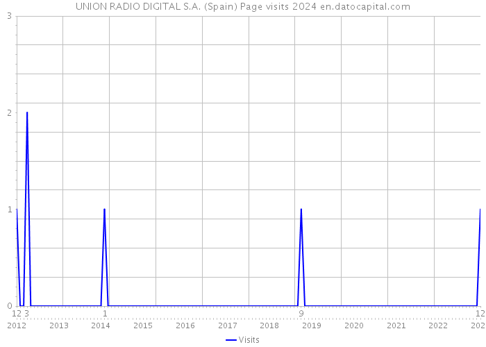 UNION RADIO DIGITAL S.A. (Spain) Page visits 2024 