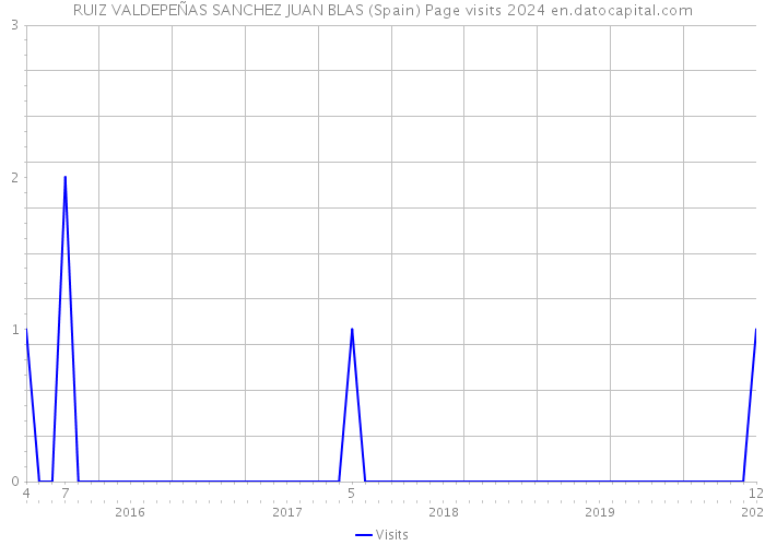 RUIZ VALDEPEÑAS SANCHEZ JUAN BLAS (Spain) Page visits 2024 