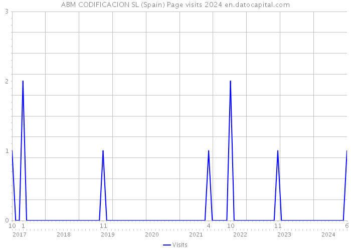 ABM CODIFICACION SL (Spain) Page visits 2024 