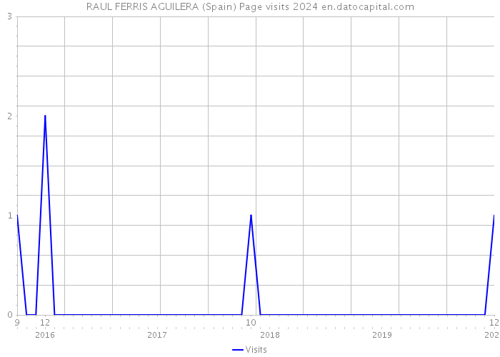 RAUL FERRIS AGUILERA (Spain) Page visits 2024 