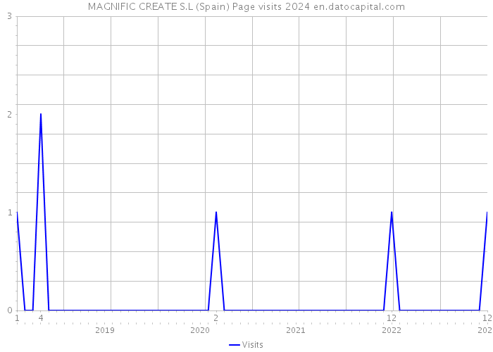 MAGNIFIC CREATE S.L (Spain) Page visits 2024 