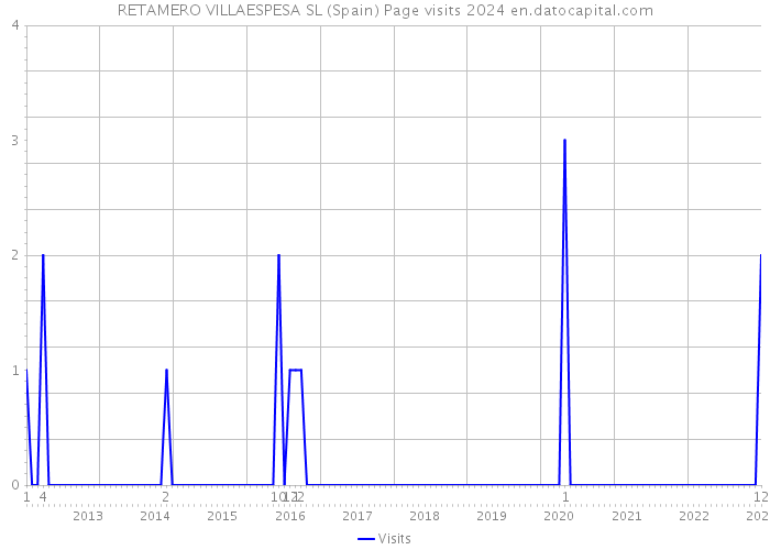 RETAMERO VILLAESPESA SL (Spain) Page visits 2024 