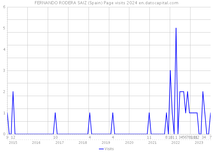 FERNANDO RODERA SAIZ (Spain) Page visits 2024 