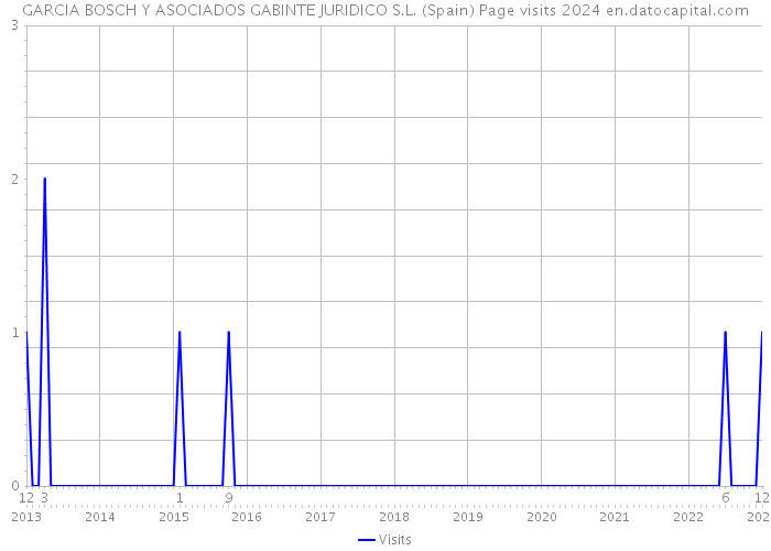 GARCIA BOSCH Y ASOCIADOS GABINTE JURIDICO S.L. (Spain) Page visits 2024 