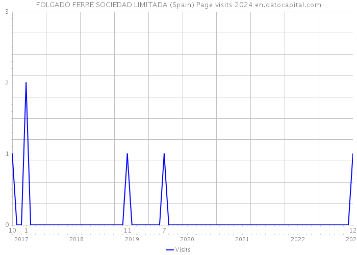 FOLGADO FERRE SOCIEDAD LIMITADA (Spain) Page visits 2024 