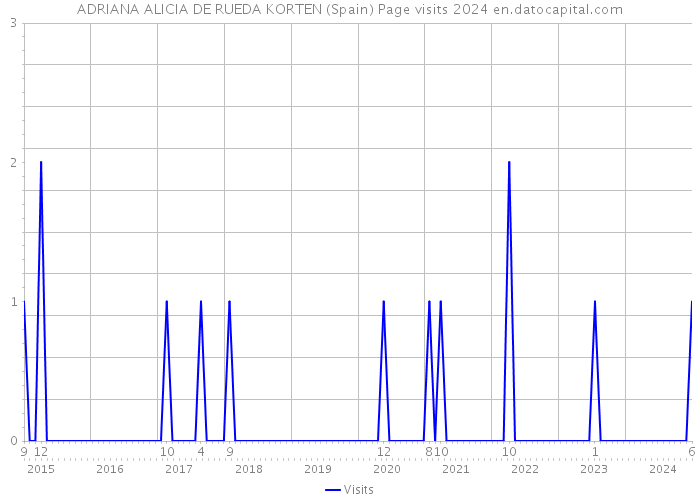 ADRIANA ALICIA DE RUEDA KORTEN (Spain) Page visits 2024 