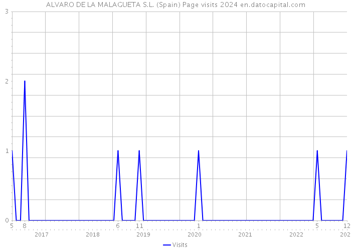 ALVARO DE LA MALAGUETA S.L. (Spain) Page visits 2024 