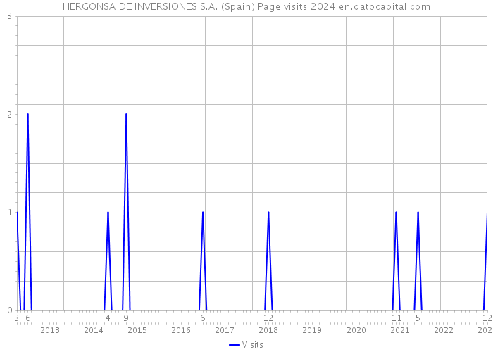 HERGONSA DE INVERSIONES S.A. (Spain) Page visits 2024 