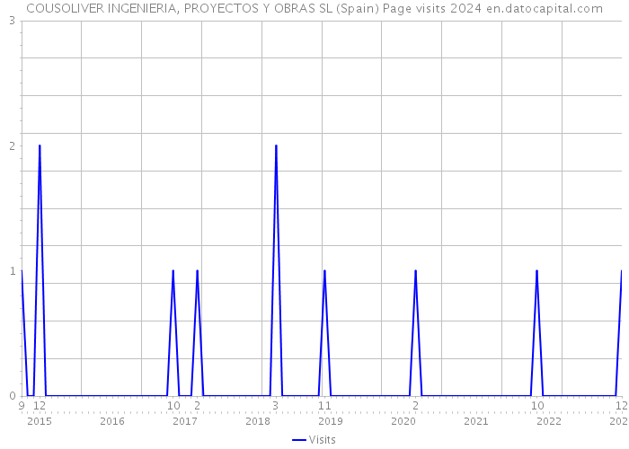 COUSOLIVER INGENIERIA, PROYECTOS Y OBRAS SL (Spain) Page visits 2024 